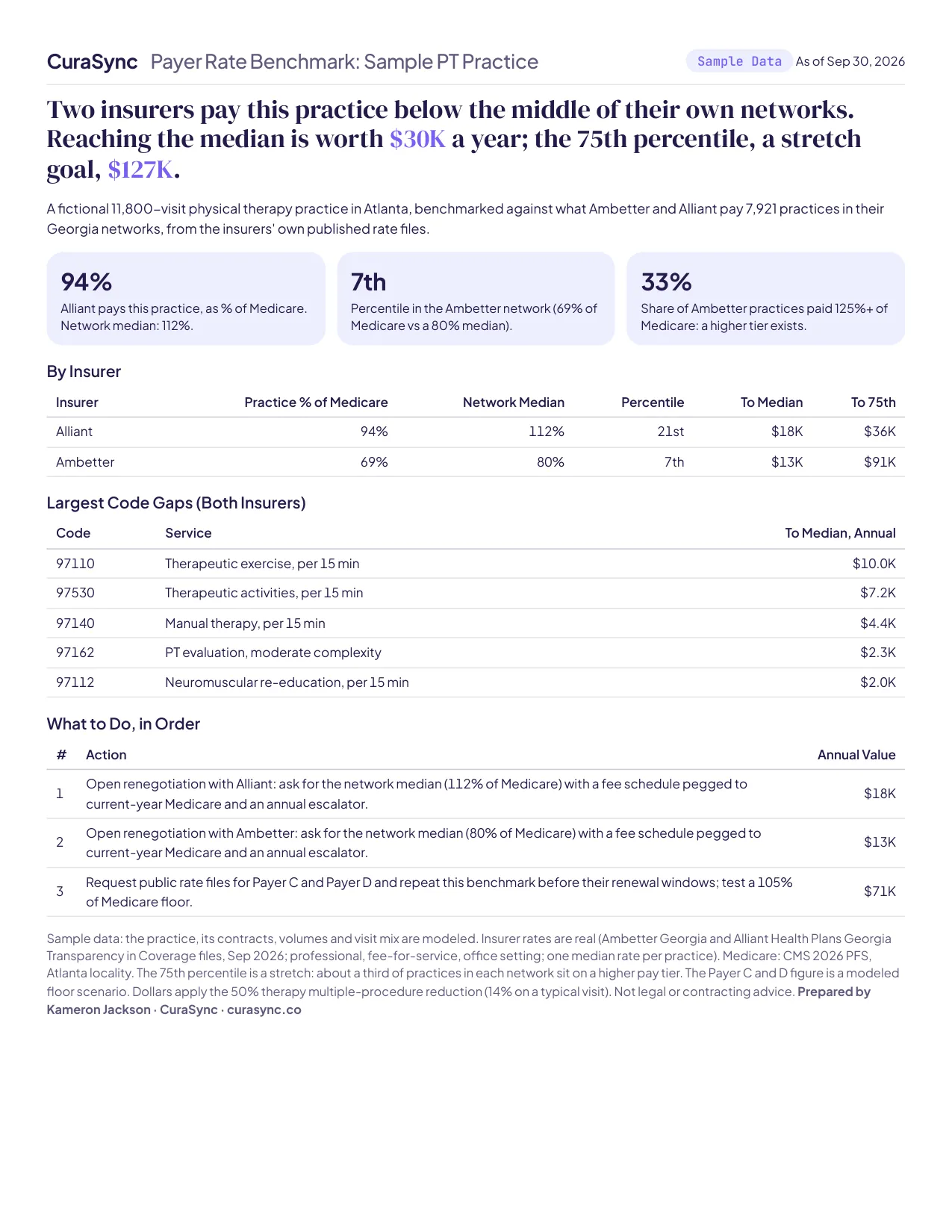 One-page review: the gap by insurer, the largest code gaps and the actions in order, sample practice.