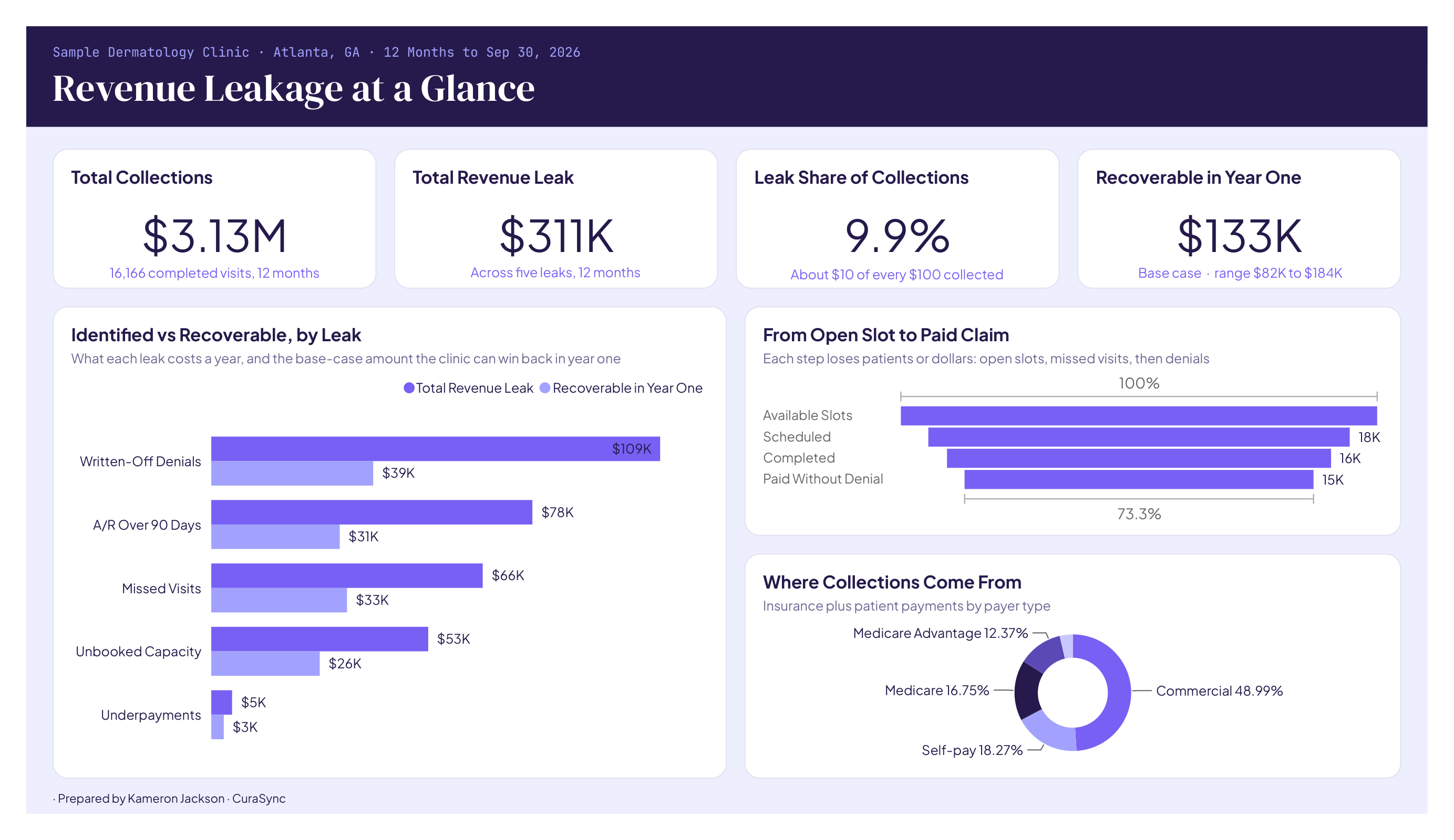 Power BI page: total collections, the revenue leak, leak share of collections and year-one recovery, with leaks by type and where collections come from.
