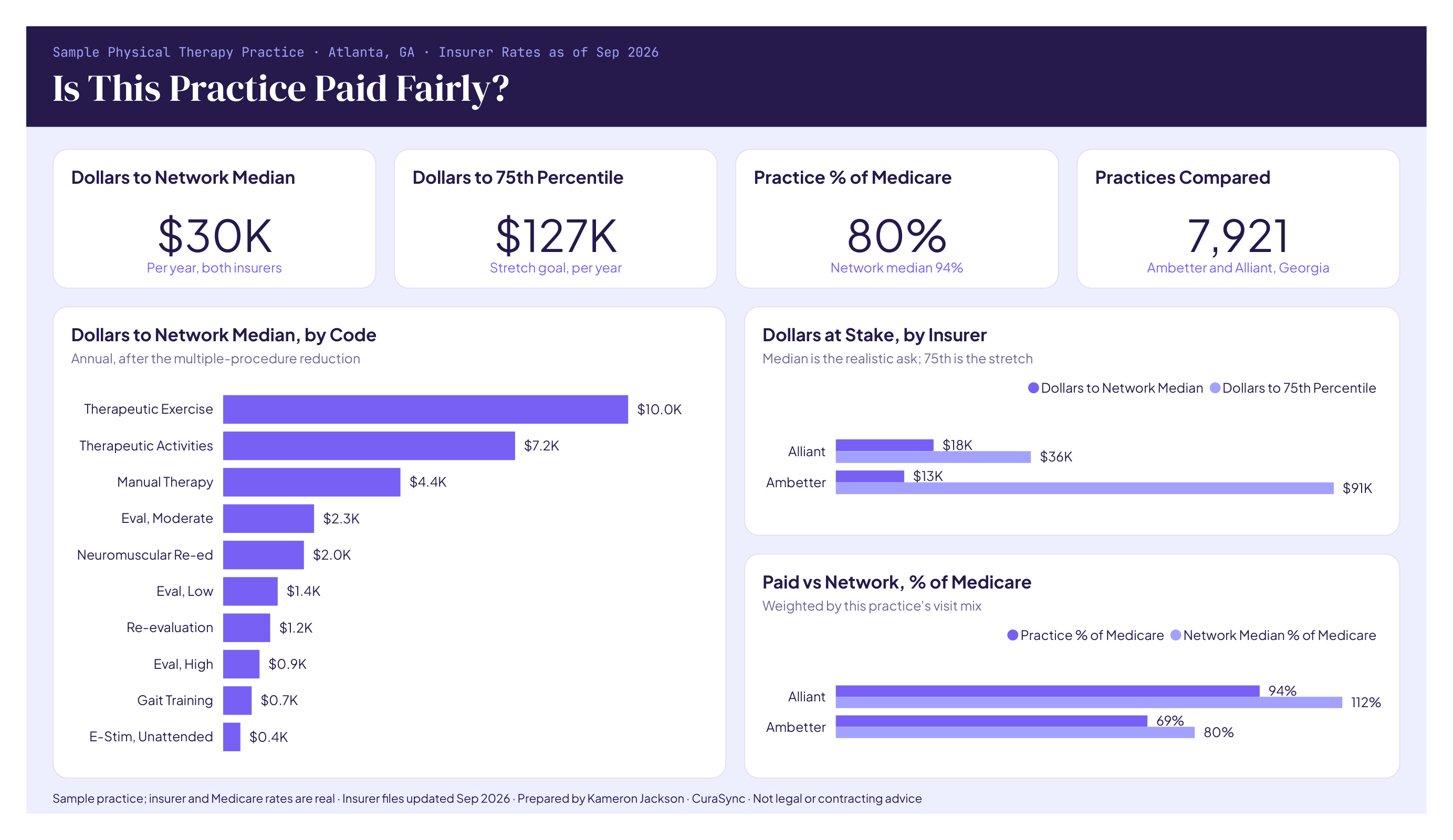 Power BI page: dollars to the network median and 75th percentile, practice share of Medicare, practices compared, and dollars at stake by code and insurer.