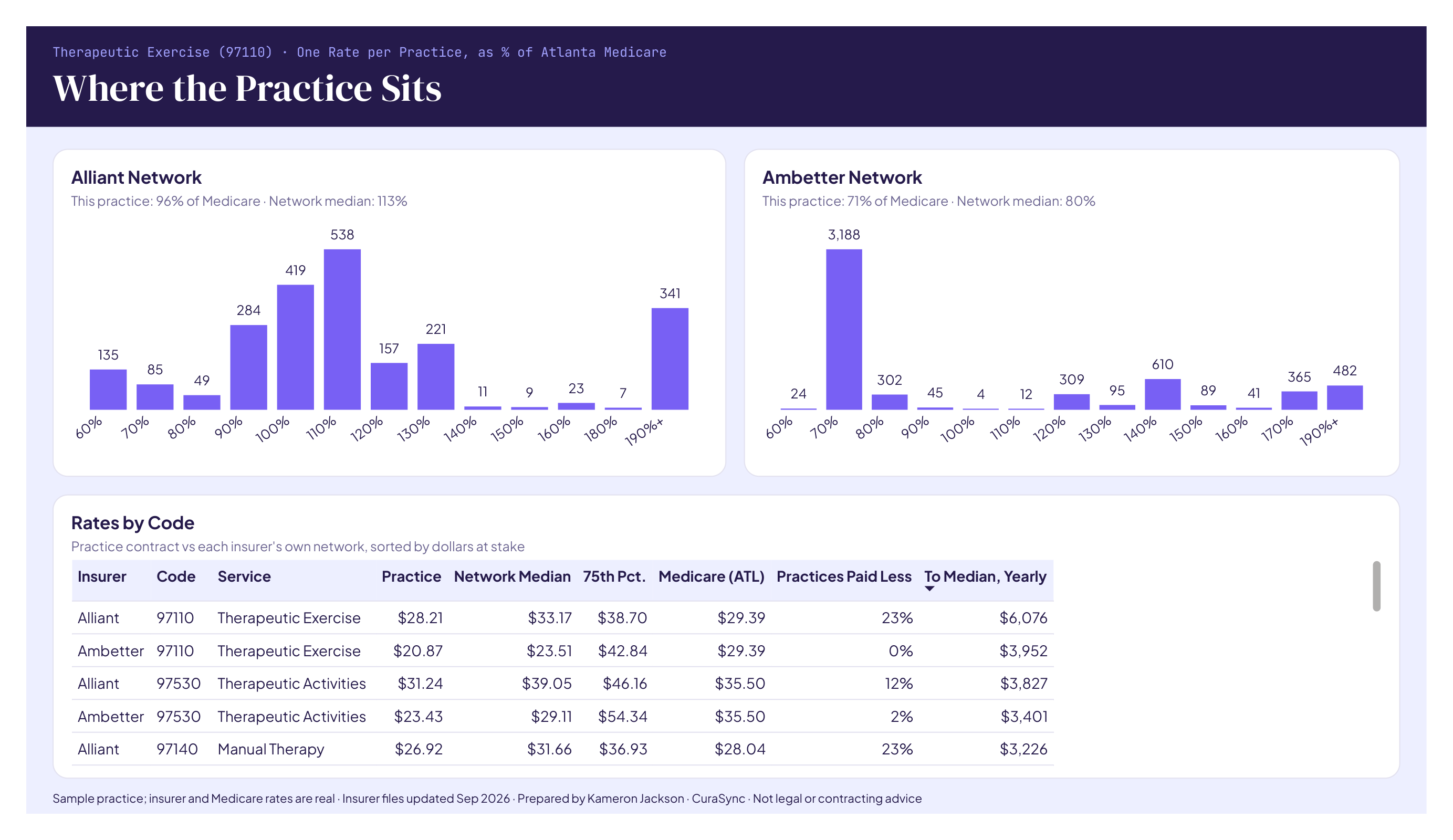 Power BI page: rate distributions across practices in the Alliant and Ambetter Georgia networks, and a table of rates by code.