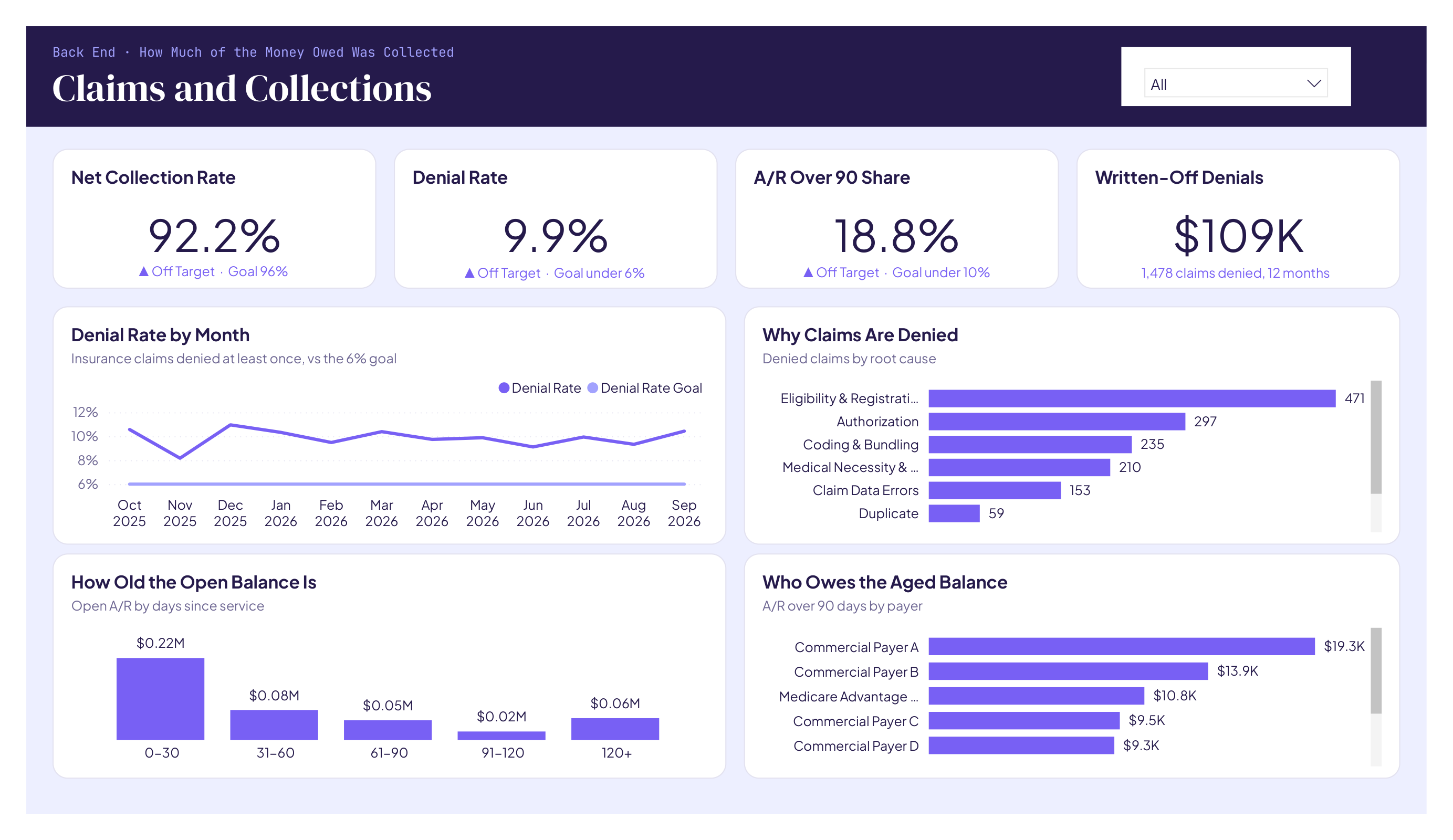 Power BI page: net collection rate, denial rate, A/R over 90 days, written-off denials, denial reasons and aged balances by payer.
