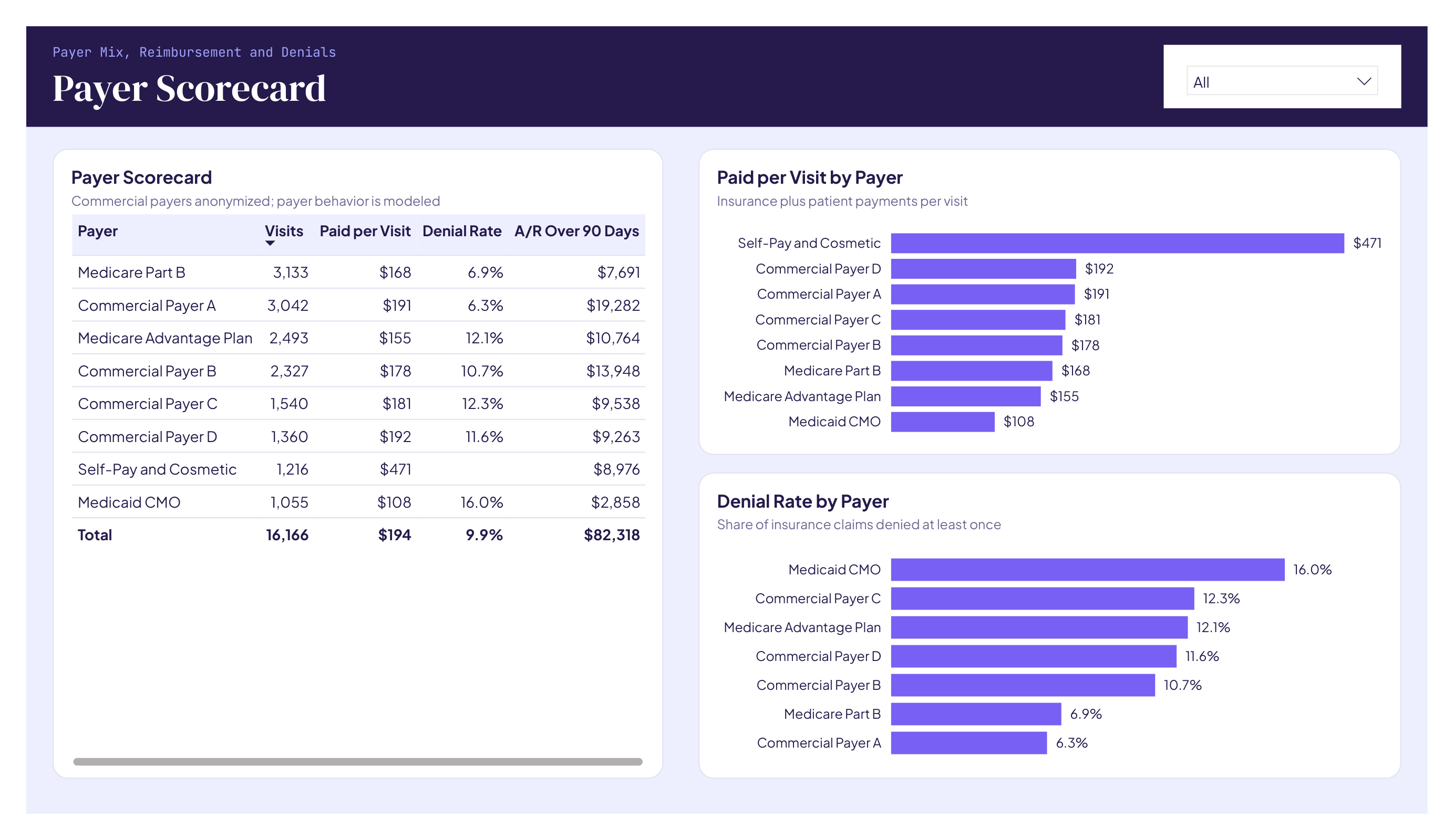 Power BI page: payer scorecard table with visits, paid per visit, denial rate and A/R over 90 days, plus paid per visit and denial rate by payer.